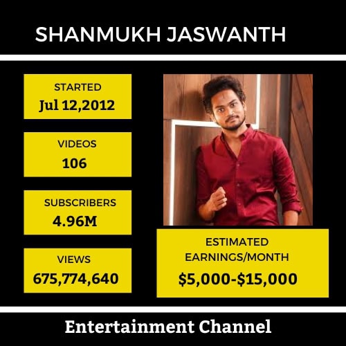 Shanmukh Jaswanth-Top 10 Youtubers Income In Hyderabad-2