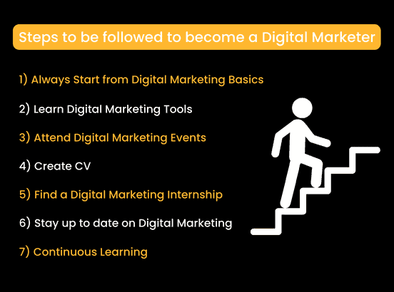 How to become a digital marketer in India