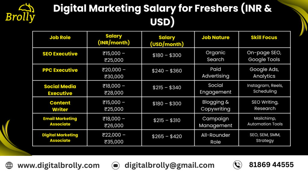 Digital Marketing Salary for Freshers (INR & USD)