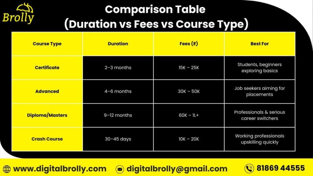 Comparison Table Duration vs Fees vs Course Type