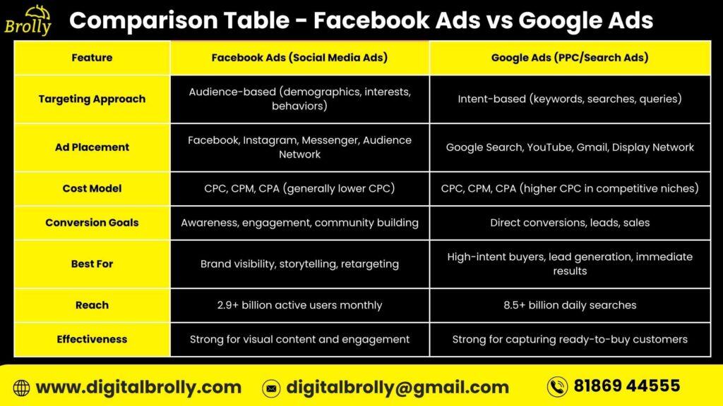 Comparison Table - Facebook Ads vs Google Ads