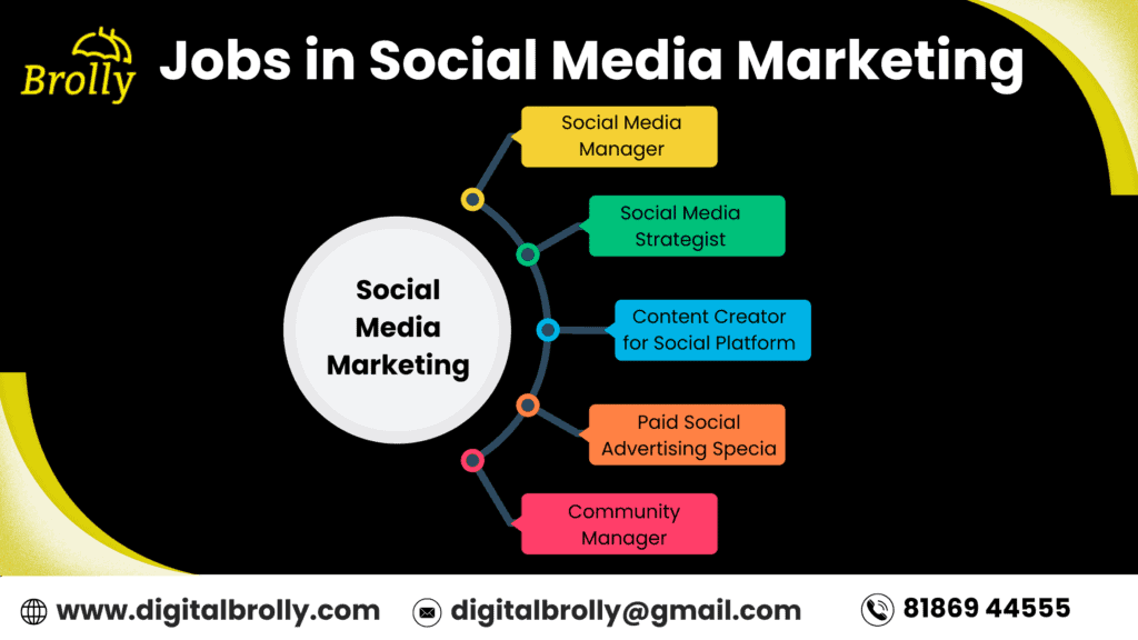 Jobs in Social Media Marketing