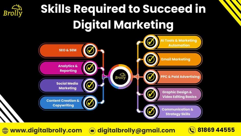 Skills Required to Succeed in Digital Marketing