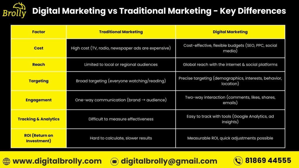 Digital Marketing vs Traditional Marketing - Key Differences