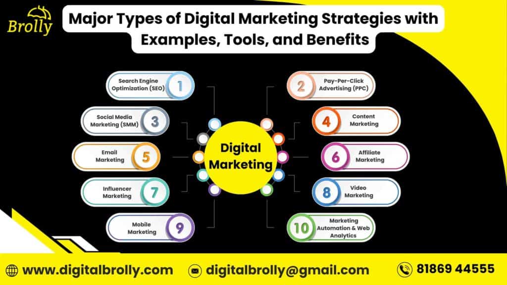 Major Types of Digital Marketing Strategies with Examples, Tools, and Benefits