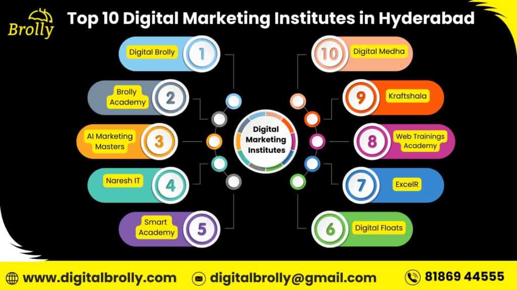 Top 10 Digital Marketing Institutes in Hyderabad