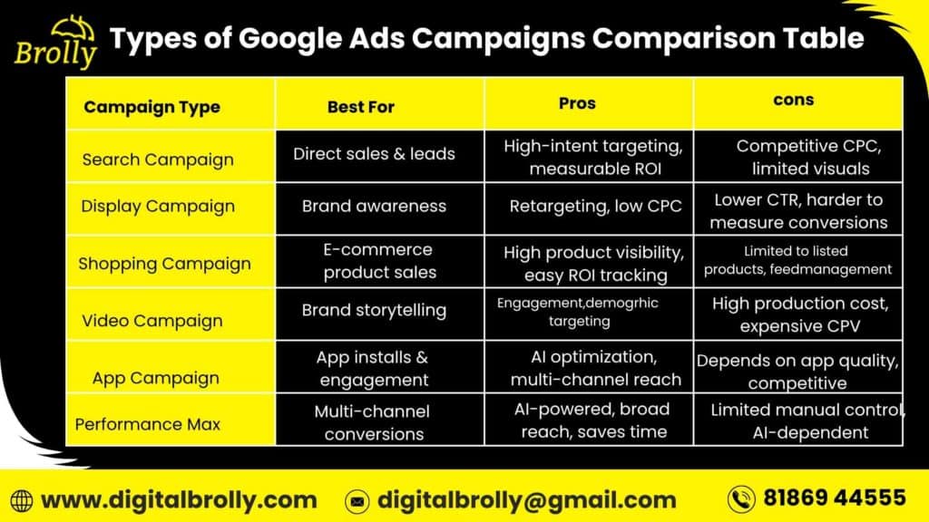 Types of Google Ads Campaigns Comparison Table