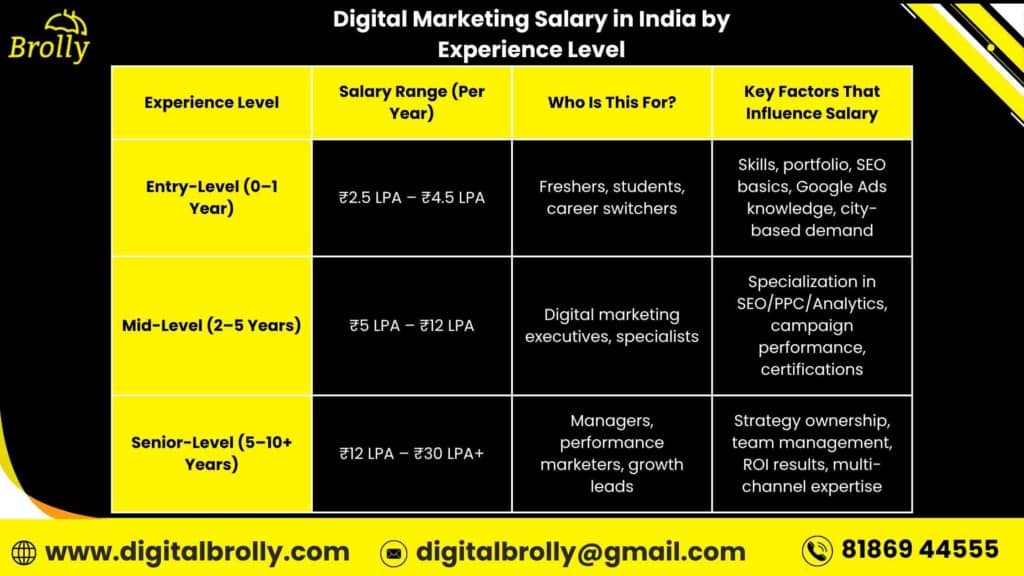 Digital Marketing Salary in India by Experience Level